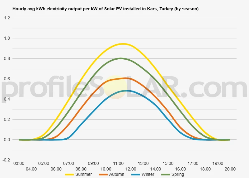 Graph of hourly avg kWh electricity output per kW of Solar PV installed in Kars, Turkey (by season)