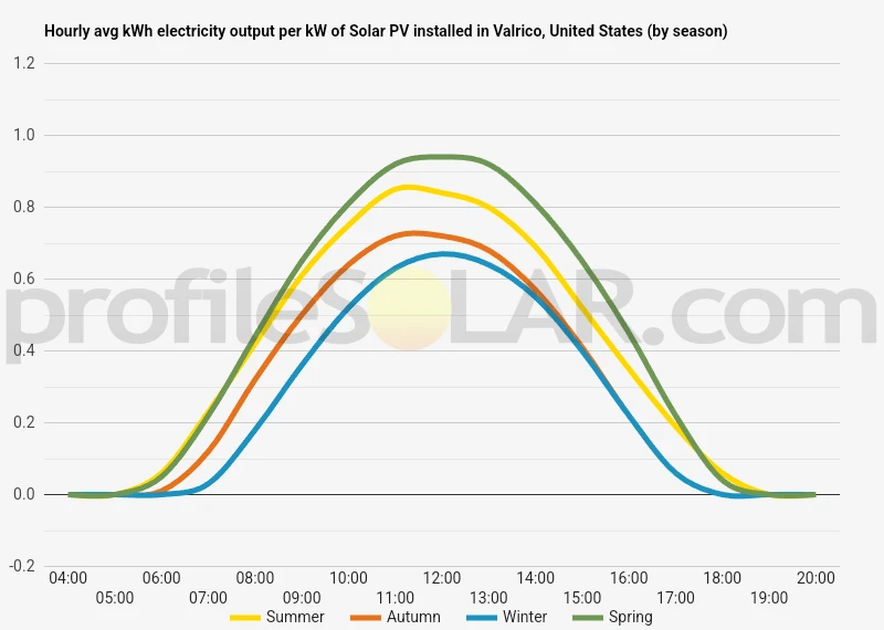 Graph of hourly avg kWh electricity output per kW of Solar PV installed in Valrico, United States (by season)