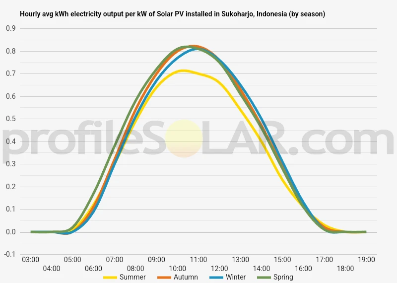 Graph of hourly avg kWh electricity output per kW of Solar PV installed in Sukoharjo, Indonesia (by season)