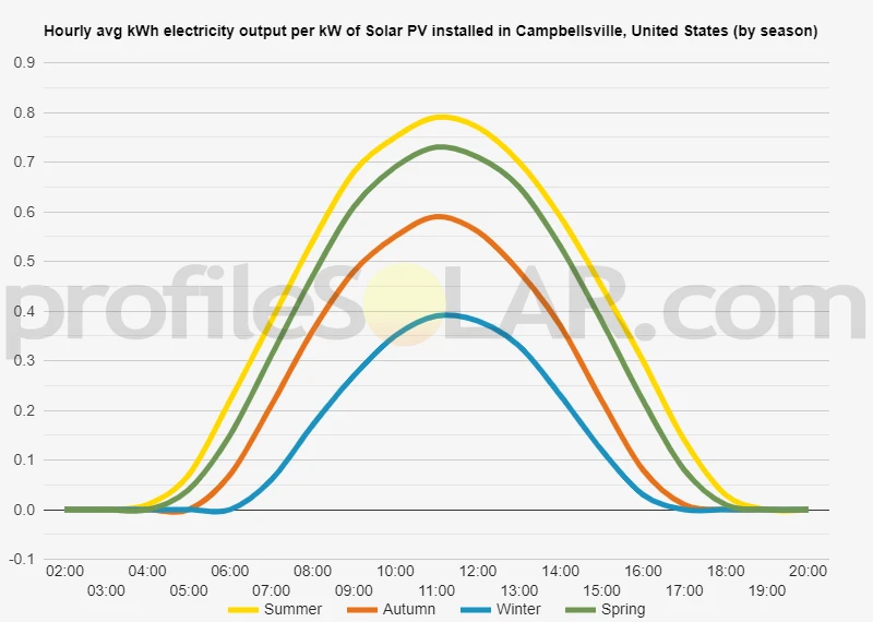 Graph of hourly avg kWh electricity output per kW of Solar PV installed in Campbellsville, United States (by season)