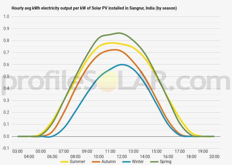 Graph of hourly avg kWh electricity output per kW of Solar PV installed in Sangrur, India (by season)