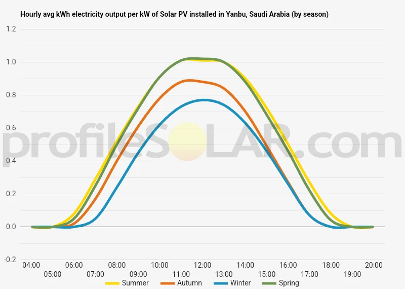 Graph of hourly avg kWh electricity output per kW of Solar PV installed in Yanbu, Saudi Arabia (by season)