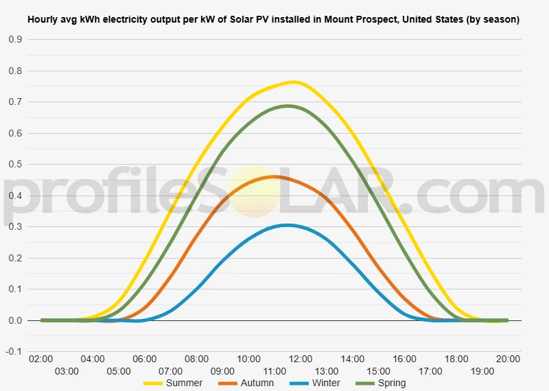 Graph of hourly avg kWh electricity output per kW of Solar PV installed in Mount Prospect, United States (by season)