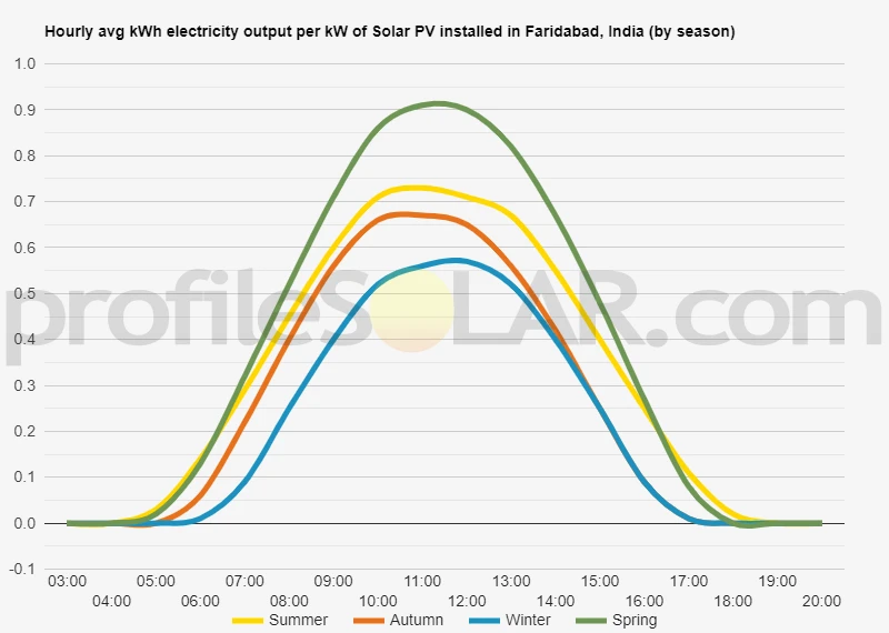 Graph of hourly avg kWh electricity output per kW of Solar PV installed in Faridabad, India (by season)
