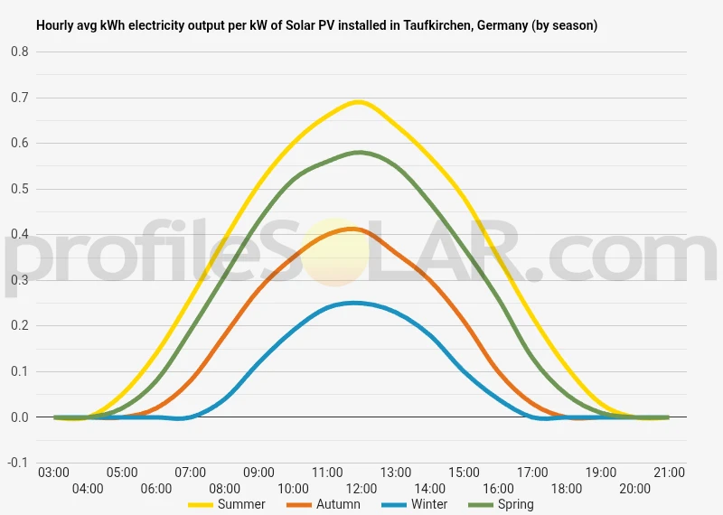 Graph of hourly avg kWh electricity output per kW of Solar PV installed in Taufkirchen, Germany (by season)