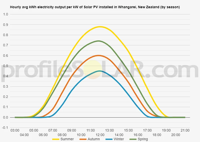 Graph of hourly avg kWh electricity output per kW of Solar PV installed in Whangarei, New Zealand (by season)