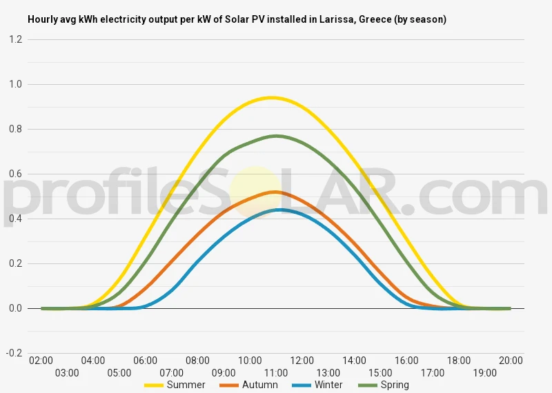 Graph of hourly avg kWh electricity output per kW of Solar PV installed in Larissa, Greece (by season)