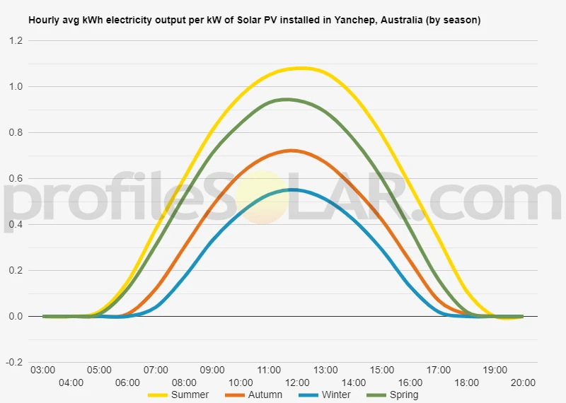 Graph of hourly avg kWh electricity output per kW of Solar PV installed in Yanchep, Australia (by season)