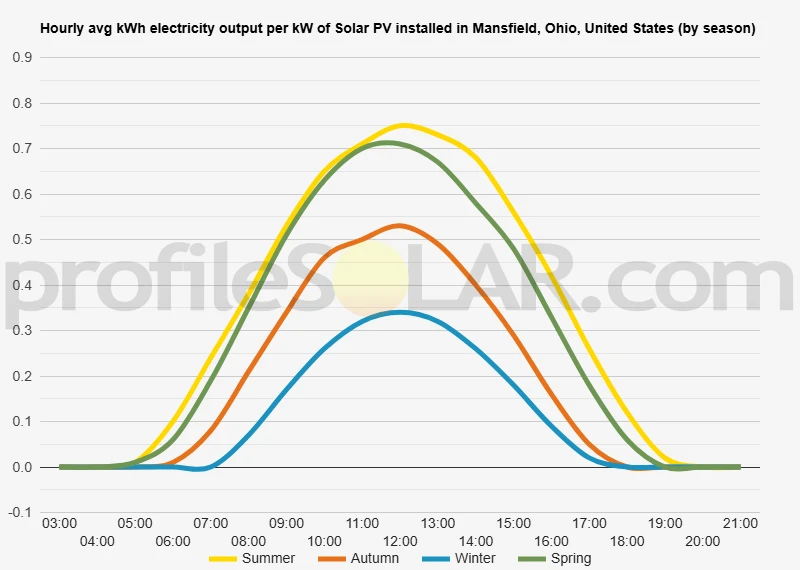 Graph of hourly avg kWh electricity output per kW of Solar PV installed in Mansfield, Ohio, United States (by season)
