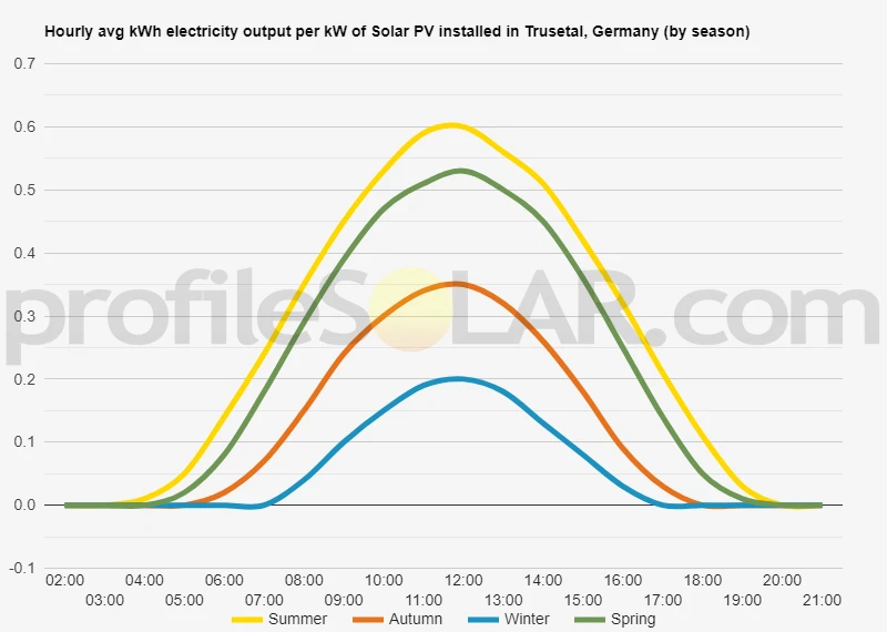 Graph of hourly avg kWh electricity output per kW of Solar PV installed in Trusetal, Germany (by season)
