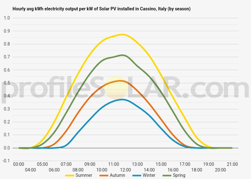 Graph of hourly avg kWh electricity output per kW of Solar PV installed in Cassino, Italy (by season)