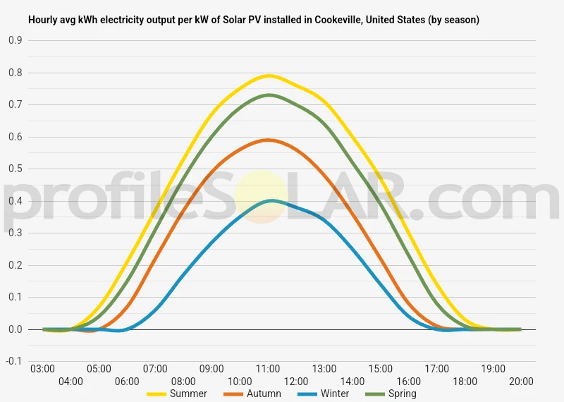 Graph of hourly avg kWh electricity output per kW of Solar PV installed in Cookeville, United States (by season)