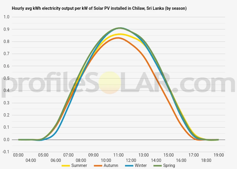 Graph of hourly avg kWh electricity output per kW of Solar PV installed in Chilaw, Sri Lanka (by season)
