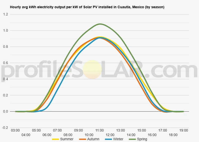 Graph of hourly avg kWh electricity output per kW of Solar PV installed in Cuautla, Mexico (by season)