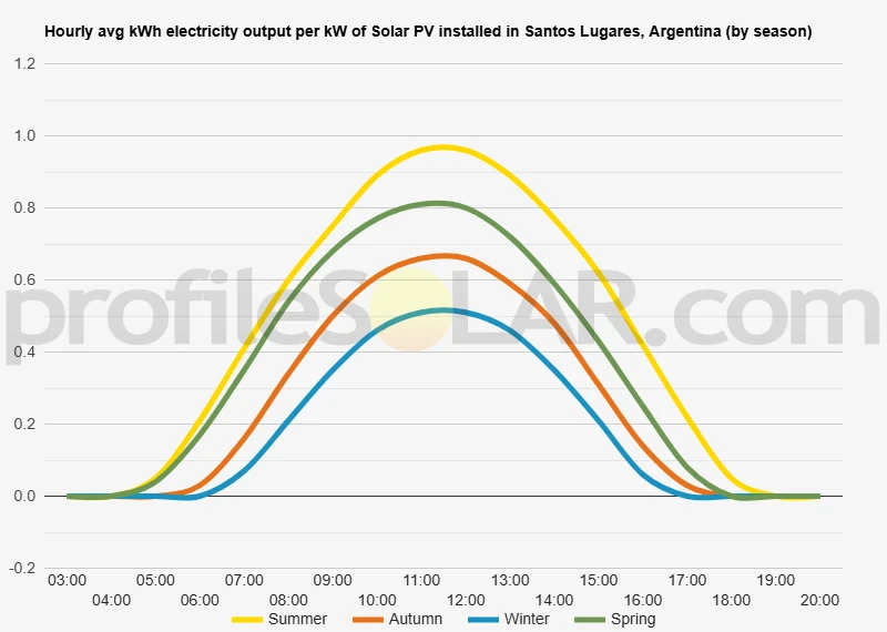 Graph of hourly avg kWh electricity output per kW of Solar PV installed in Santos Lugares, Argentina (by season)