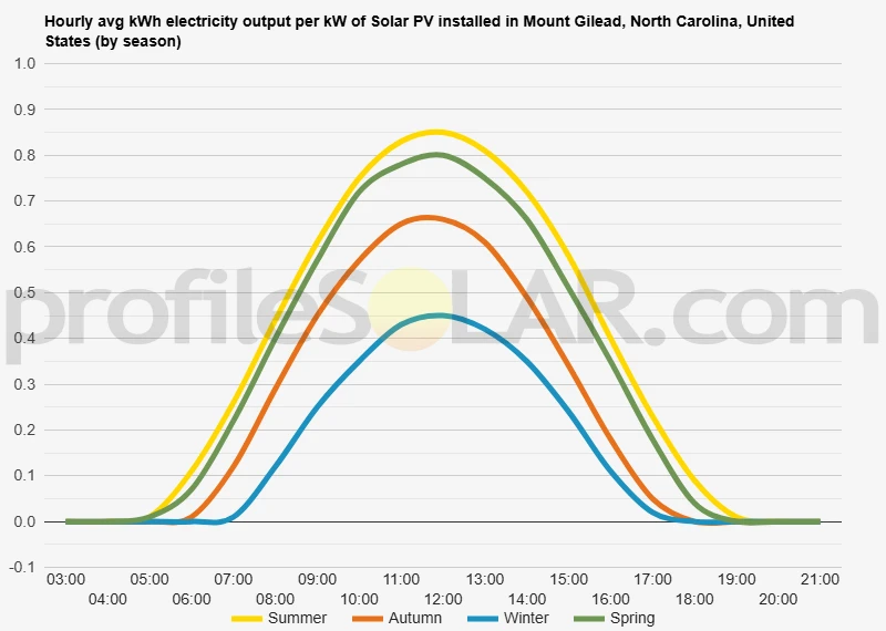 Graph of hourly avg kWh electricity output per kW of Solar PV installed in Mount Gilead, North Carolina, United States (by season)