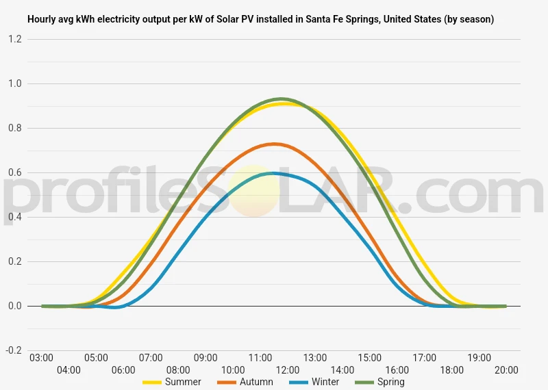 Graph of hourly avg kWh electricity output per kW of Solar PV installed in Santa Fe Springs, United States (by season)