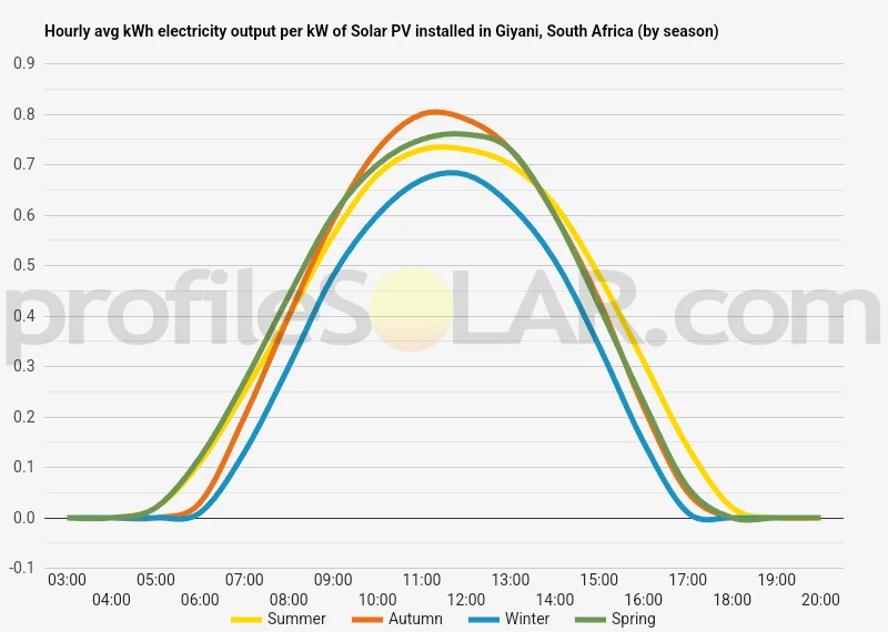 Graph of hourly avg kWh electricity output per kW of Solar PV installed in Giyani, South Africa (by season)