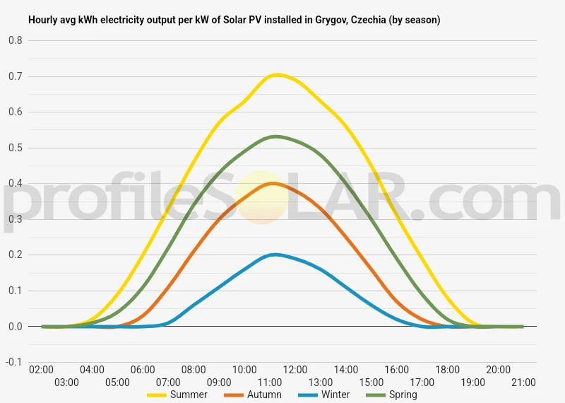 Graph of hourly avg kWh electricity output per kW of Solar PV installed in Grygov, Czechia (by season)