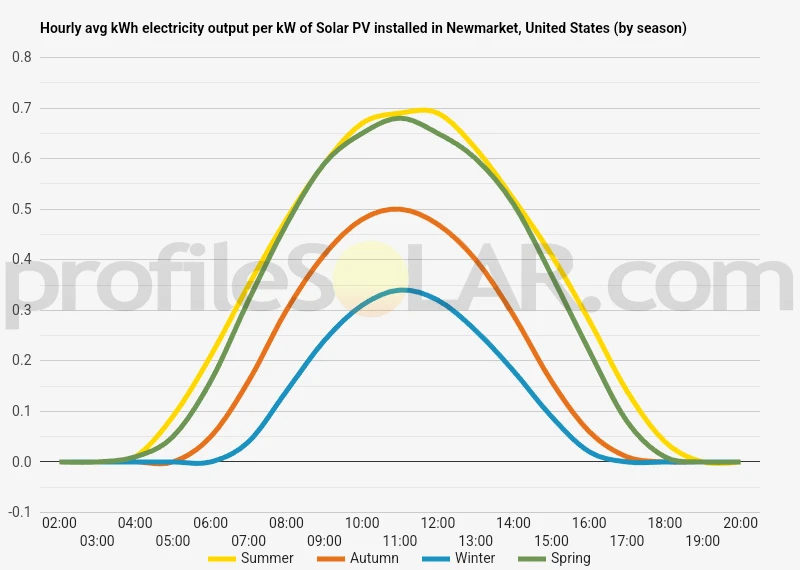 Graph of hourly avg kWh electricity output per kW of Solar PV installed in Newmarket, United States (by season)