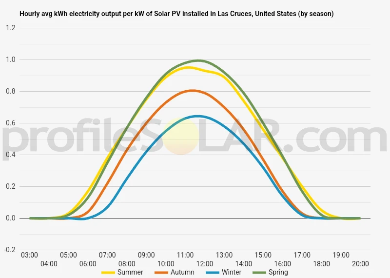 Graph of hourly avg kWh electricity output per kW of Solar PV installed in Las Cruces, United States (by season)