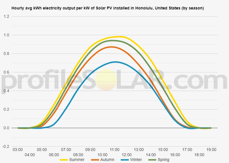 Graph of hourly avg kWh electricity output per kW of Solar PV installed in Honolulu, United States (by season)