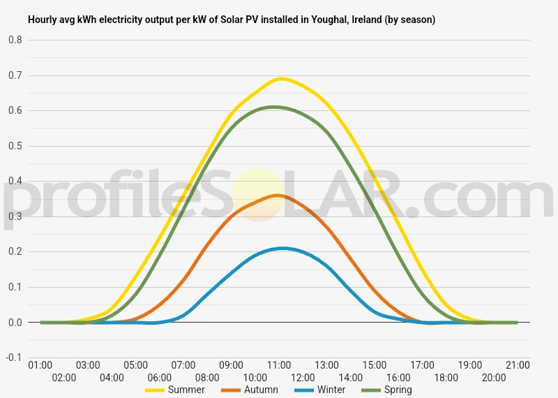 Graph of hourly avg kWh electricity output per kW of Solar PV installed in Youghal, Ireland (by season)