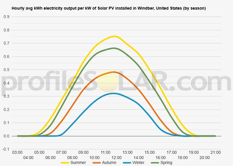 Graph of hourly avg kWh electricity output per kW of Solar PV installed in Windber, United States (by season)
