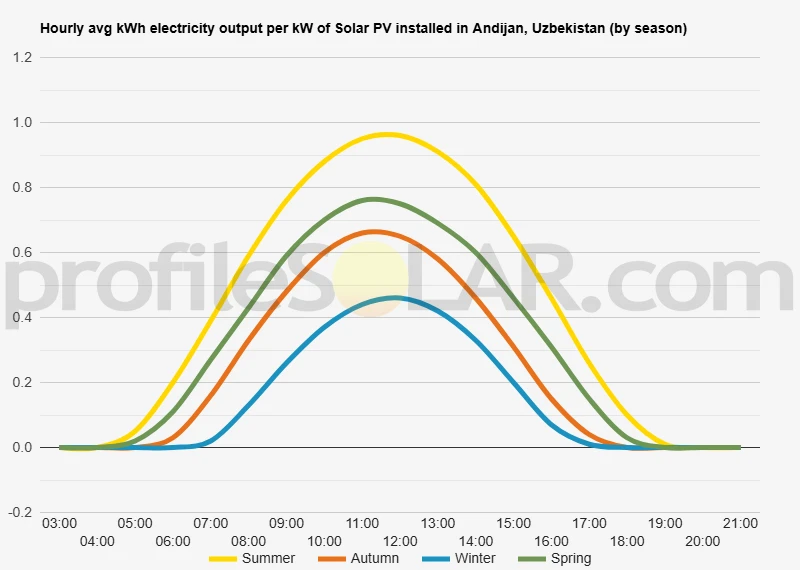 Graph of hourly avg kWh electricity output per kW of Solar PV installed in Andijan, Uzbekistan (by season)