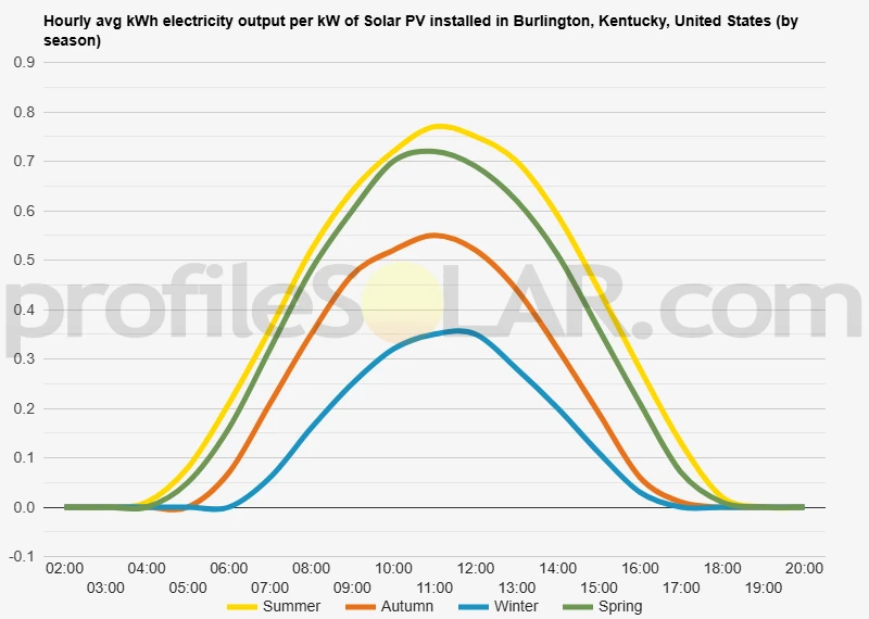 Graph of hourly avg kWh electricity output per kW of Solar PV installed in Burlington, Kentucky, United States (by season)