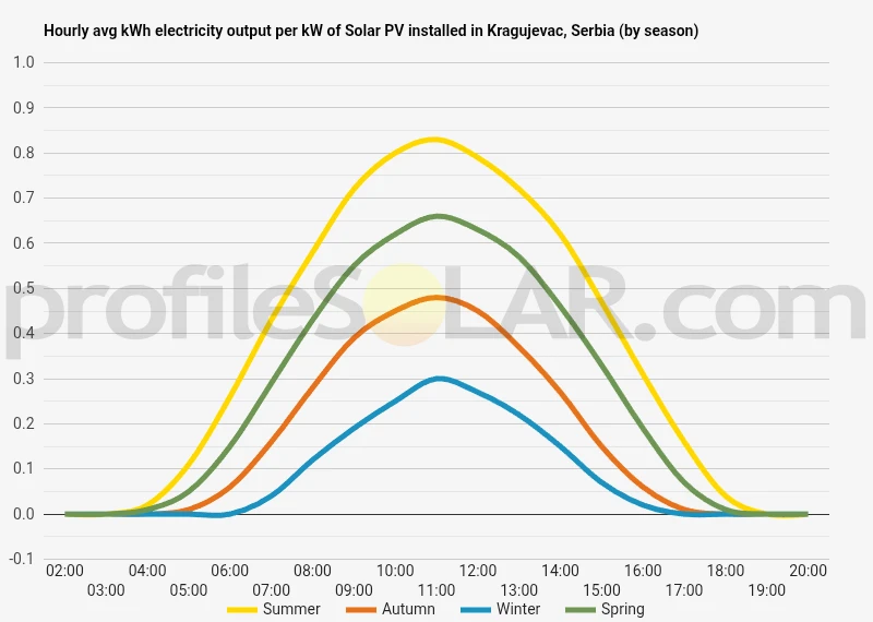Graph of hourly avg kWh electricity output per kW of Solar PV installed in Kragujevac, Serbia (by season)