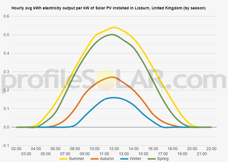 Graph of hourly avg kWh electricity output per kW of Solar PV installed in Lisburn, United Kingdom (by season)