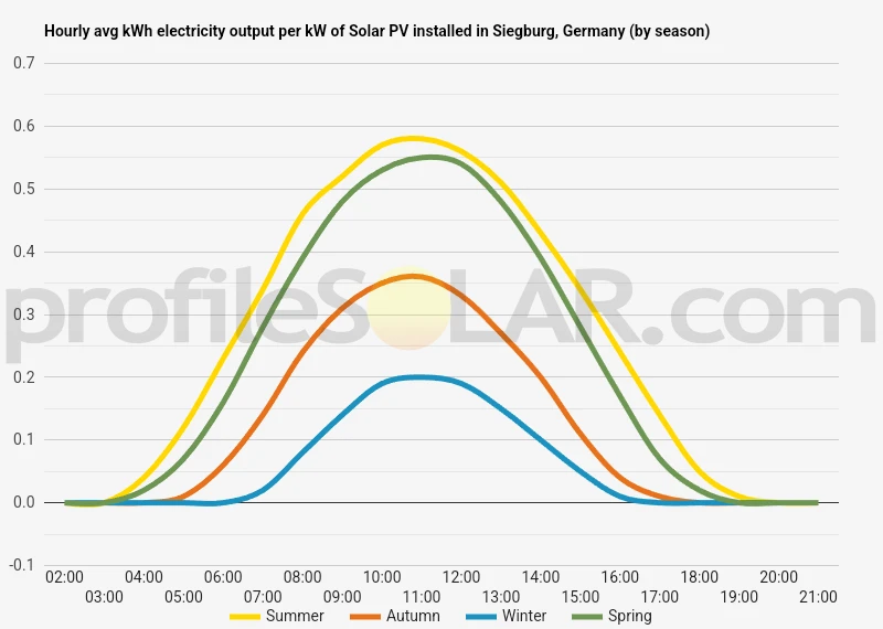 Graph of hourly avg kWh electricity output per kW of Solar PV installed in Siegburg, Germany (by season)