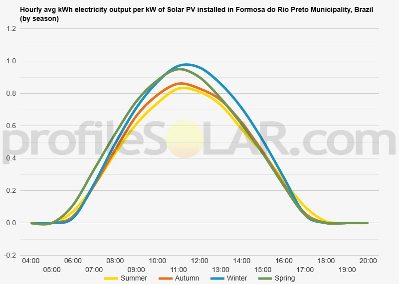 Graph of hourly avg kWh electricity output per kW of Solar PV installed in Formosa Do Rio Preto Municipality, Brazil (by season)