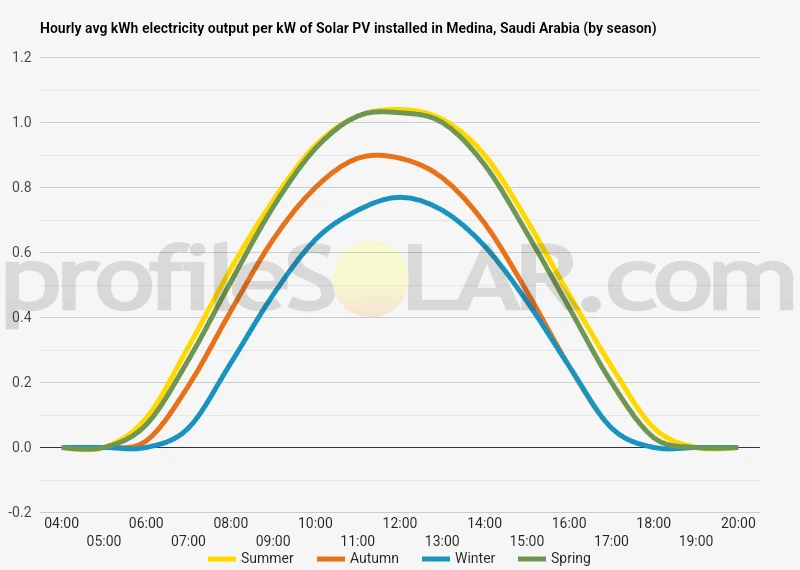 Graph of hourly avg kWh electricity output per kW of Solar PV installed in Medina, Saudi Arabia (by season)