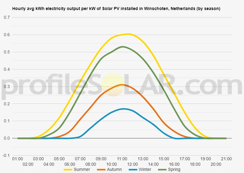 Graph of hourly avg kWh electricity output per kW of Solar PV installed in Winschoten, Netherlands (by season)