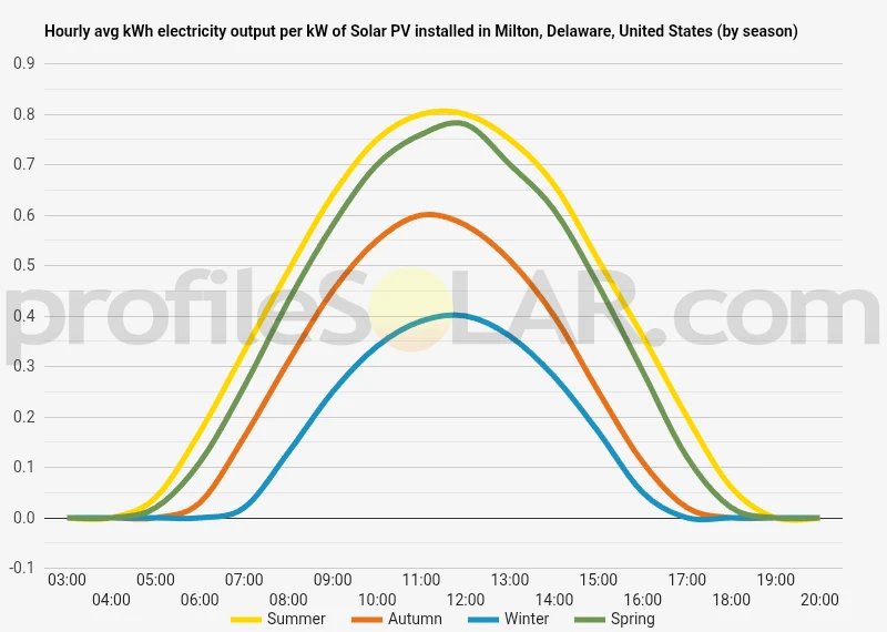 Graph of hourly avg kWh electricity output per kW of Solar PV installed in Milton, Delaware, United States (by season)
