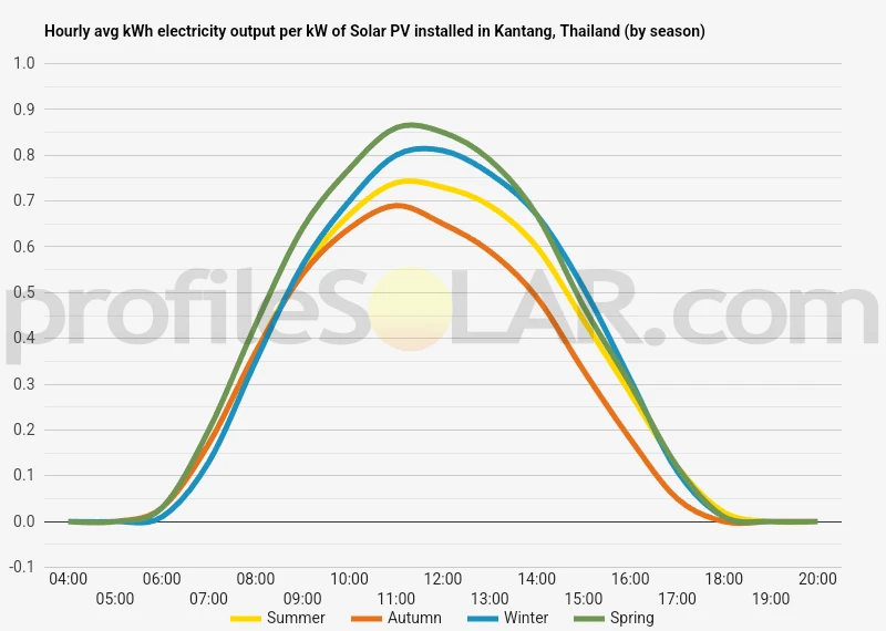 Graph of hourly avg kWh electricity output per kW of Solar PV installed in Kantang, Thailand (by season)