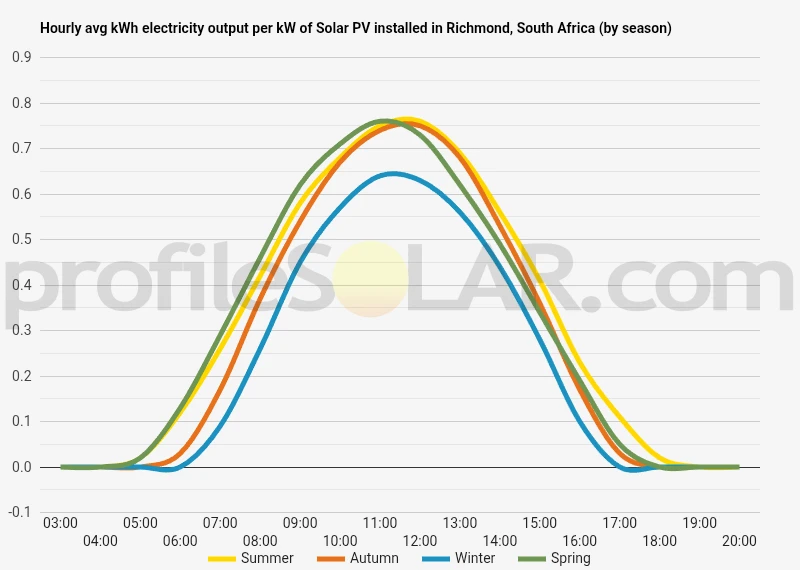 Graph of hourly avg kWh electricity output per kW of Solar PV installed in Richmond, South Africa (by season)