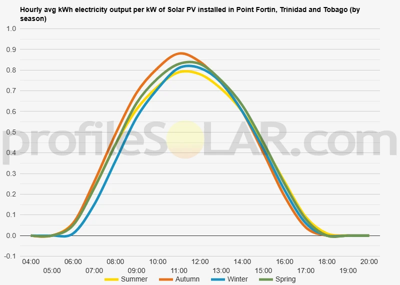 Graph of hourly avg kWh electricity output per kW of Solar PV installed in Point Fortin, Trinidad And Tobago (by season)