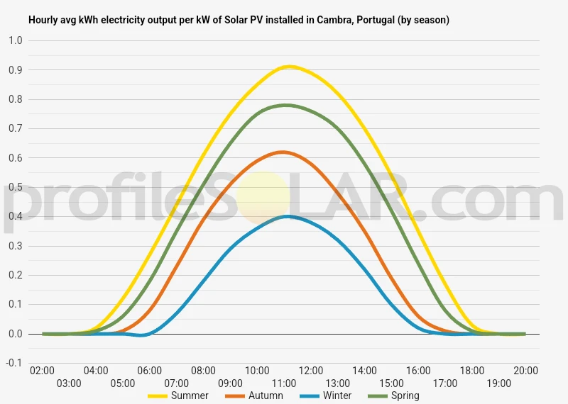 Graph of hourly avg kWh electricity output per kW of Solar PV installed in Cambra, Portugal (by season)