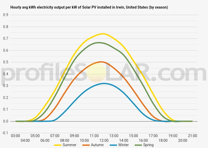 Graph of hourly avg kWh electricity output per kW of Solar PV installed in Irwin, United States (by season)