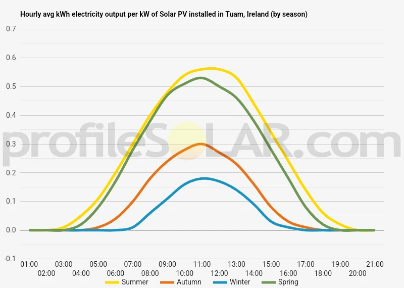 Graph of hourly avg kWh electricity output per kW of Solar PV installed in Tuam, Ireland (by season)