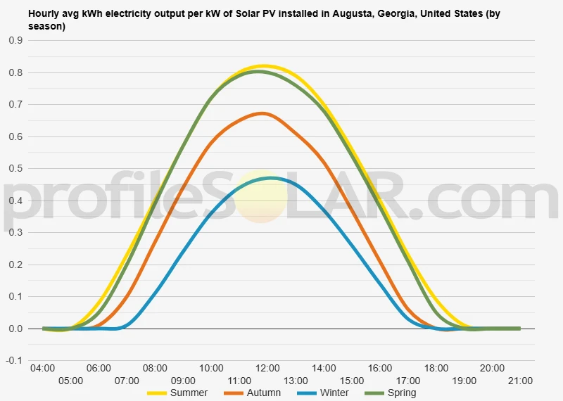Graph of hourly avg kWh electricity output per kW of Solar PV installed in Augusta, Georgia, United States (by season)