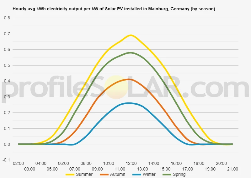 Graph of hourly avg kWh electricity output per kW of Solar PV installed in Mainburg, Germany (by season)