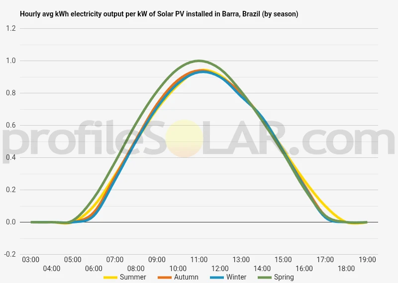 Graph of hourly avg kWh electricity output per kW of Solar PV installed in Barra, Brazil (by season)