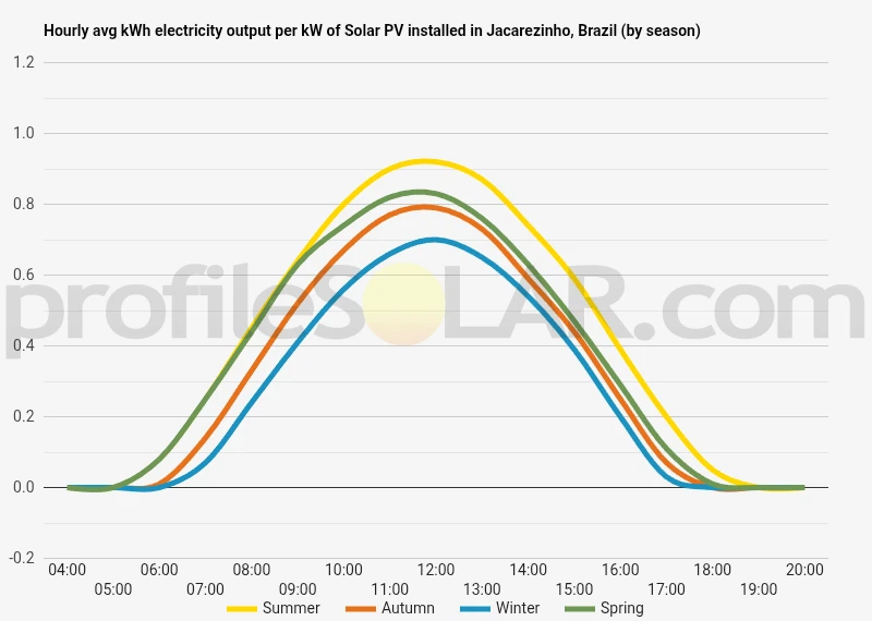 Graph of hourly avg kWh electricity output per kW of Solar PV installed in Jacarezinho, Brazil (by season)