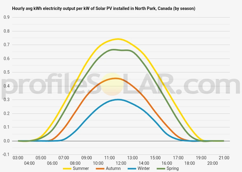 Graph of hourly avg kWh electricity output per kW of Solar PV installed in North Park, Canada (by season)