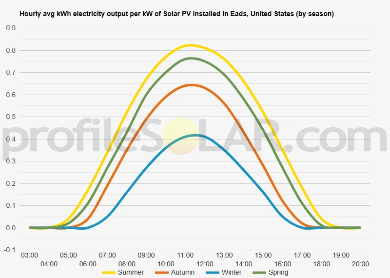 Graph of hourly avg kWh electricity output per kW of Solar PV installed in Eads, United States (by season)