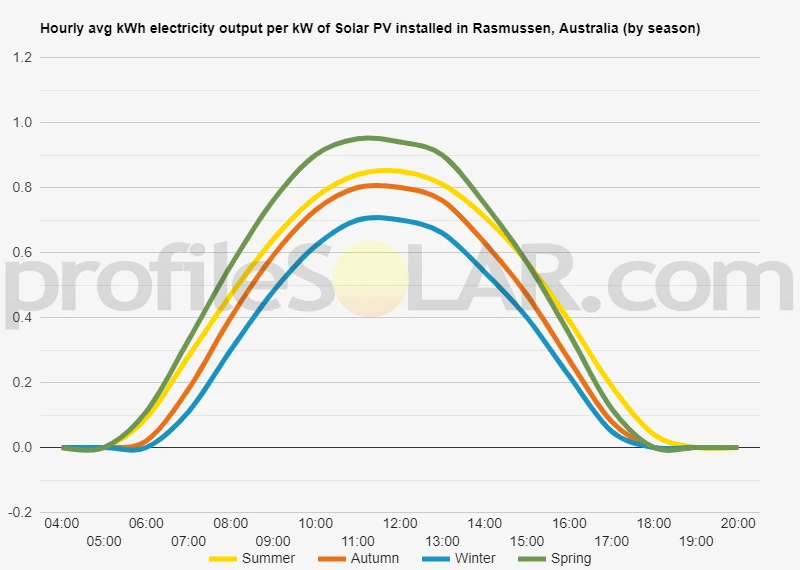 Graph of hourly avg kWh electricity output per kW of Solar PV installed in Rasmussen, Australia (by season)